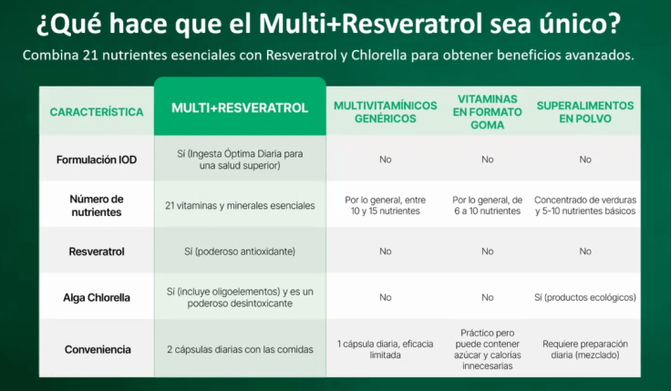 Multi+ Resveratrol